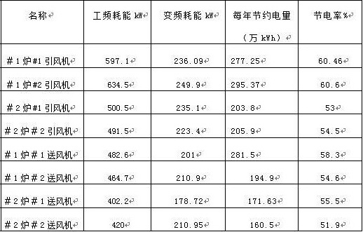 “變頻 技術(shù)是如何為發(fā)電廠帶來四百多萬新增收益的？”