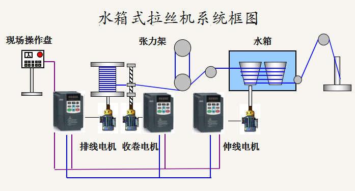 “變頻技術(shù)是如何應(yīng)用拉絲機上的？”